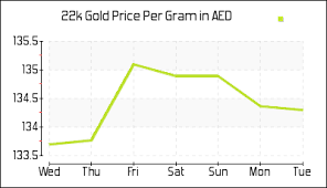 Dubai Gold Rates Today 22k Gold Price In Uae Per Gram