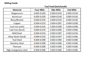 circumstantial drilling sfm chart 2019