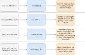 Whetstone Grit Chart Read This To Clear Up Any Confusion