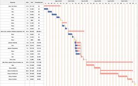 Construction Gantt Chart Templates Usages How To Customize