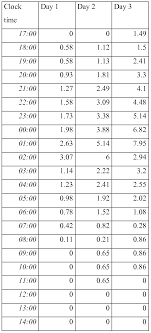 Melatonin Dosage Chart Chronic Insomnia