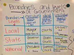 Branches Of Government Projects For Kids 7th Grade Social Studies 4th Grade Social Studies Social Studies Education
