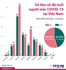 Việt nam có tử vong vì covid, dân bắt đầu lo lắng. Sá»' Liá»‡u Vá» Ä'á»™ Tuá»•i NgÆ°á»i Máº¯c Covid 19 Táº¡i Viá»‡t Nam Tinh Ä'áº¿n 6h Ngay 12 4 2020