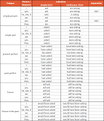 Lerne Hier Wie Du Englische Verben Konjugieren Kannst Nachgeholfen De Englische Verben Verben Konjugieren Englisch Lernen Grammatik
