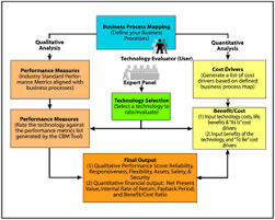 Cost Benefit Methodology Fhwa Freight Management And