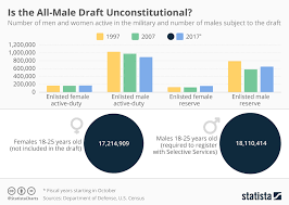 Chart Is The All Male Draft Unconstitutional Statista