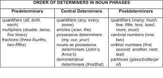 Order Of Determiners In Noun Phrases Determiners Nouns Phrase
