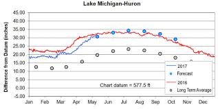 40 Logical Georgian Bay Water Levels Chart