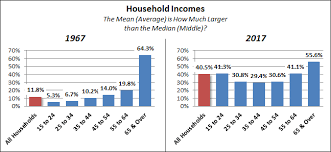 Jill Mislinski Blog Household Incomes The Decline Of The