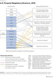 Reforming The Financial Regulators The Heritage Foundation