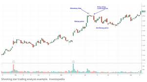 The shooting star pattern is a bearish pattern that aims to get short when a market rejects a new swing high within a weakening uptrend. Shooting Star Pattern Meaning Formation Example Uptrend