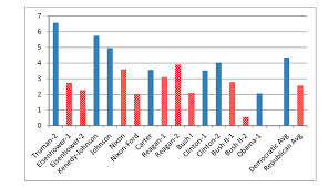 presidents and the economy econbrowser