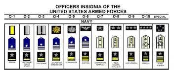 Why Do Navy Officer Rank Insignia Consist Of Gold Rings