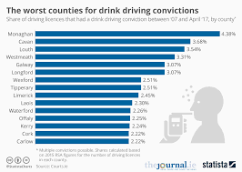 Chart The Worst Counties For Drink Driving Convictions
