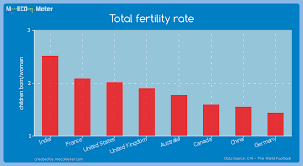 Total Fertility Rate By Country