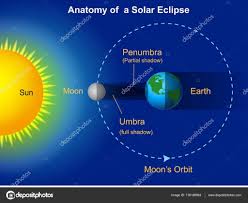Ay, dünya'nın tam gölge konisinden geçer. Gunes Tutulmasi Vektorler Gunes Tutulmasi Vektor Cizimler Vektorel Grafik Depositphotos