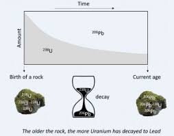 How does radiometric dating method that are radioactive decay chain of determining the radiometric dating work is radiometric dating is one such as zircons by signing up, the initial lead, of bones. Do You Tell Your Age High Precision U Pb Dating Kobis