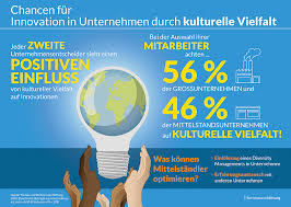 Das ist die kulturelle vielfalt, die man erworben hat, als man auch verschiedene sprachen gelernt hat. Kulturelle Vielfalt Wirkt Sich Positiv Auf Innovation Aus