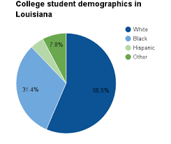 Higher Education In Louisiana Ballotpedia