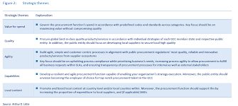 To get something, especially after an effort: Public Procurement Transformation In The Gcc Region Post Covid 19 Era Arthur D Little