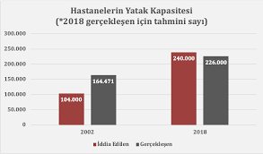 Recep Tayyip Erdogan In Hastane Yatak Kapasitesini 136 Bin Ilaveyle 240 Iddiasinda Dogruluk Payi Var Mi