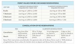 Hgvc Points Values Chart For Rci Exchanges Selling