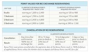 hgvc points values chart for rci exchanges selling