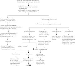 Upper gi bleed from longitudinal mucosal lacerations. Diagnosis And Management Of Upper Gastrointestinal Bleeding American Family Physician