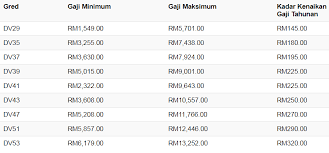 Jadual tarikh pembayaran gaji bulanan bagi tahun 2019 adalah seperti di lampiran dan ditetapkan mengikut arahan perbendaharaan 105 dan surat kelulusan kementerian kewangan semoga perkongsian jadual pembayaran gaji 2020 kakitangan awam bermanfaat buat penjawat awam. Jabatan Perkhidmatan Awam Jawatan Kosong Pegawai Latihan