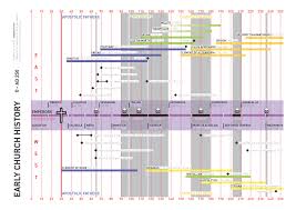 Early Church History 0 250 Ad Infographic Church History