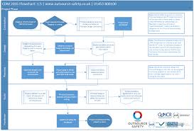 cdm 2015 a quick summary outsource safety ltd blog