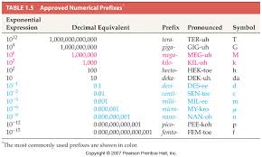 01 T05 Jpg Prefixes Micro Nano Exponential