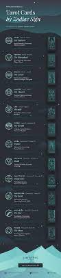 Vision impaired profile enhances the website's visuals. Full Infographic Astrology Tarot Correspondences Tarot Cards By Zodiac Infographics About Witchcraft Wicca Mysticism Mag Tarot Learning Tarot Tarot Cards