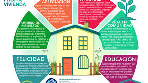 Vive en casa propia/propia casa. Beneficios De Ser Dueno De Su Propia Casa Kimberly Howell Properties