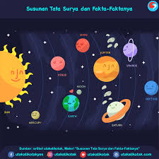 Selain itu planet juga akan bergerak mengelilingi matahari (revolusi) dan berputar pada porosnya (rotasi) secara tetap. Susunan Tata Surya Dan Fakta Fakta Uniknya