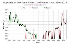 Valentin Meaning Of Valentin What Does Valentin Mean Rate how difficult to pronounce this word. baby names pedia