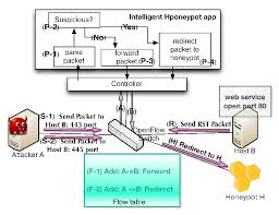 Simply open the app, browse the menu, select your items, and voila! Example Intelligent Honeypot Implementation With Sdn Download Scientific Diagram