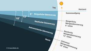 Mittags um 12 uhr steht die sonne exakt südlich von uns. Morgendammerung Morgengrauen