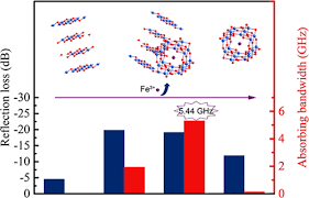 Fe-Doped MnO2 Nanostructures for Attenuation–Impedance Balance-Boosted  Microwave Absorption