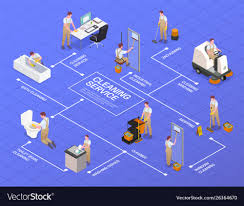 Cleaning Isometric Flowchart