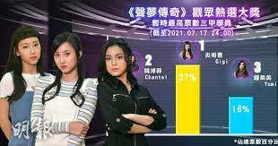 Jun 27, 2021 · 無綫節目《聲夢傳奇》昨晚（26日）一集，8位學員當中有一名被淘汰，3位人氣女聲炎明熹（gigi）、姚焯菲（chantel）和鍾柔美（yumi）不負眾望順利出線。今集以學員、導師合唱競技，早被網民封為「 Dlj8cuykxjrrzm