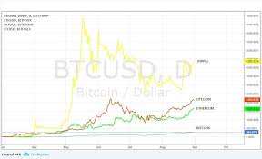 Monaco Price Cryptocurrency Ethereum Bitcoin Chart B S
