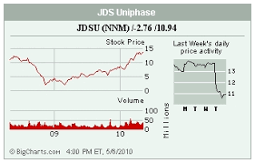 Stocks In The Spotlight Liz Pcs Fis Jdsu Thursday
