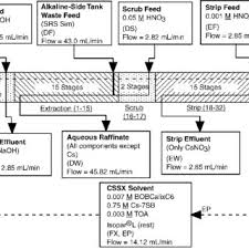 Daftar rencana awal asuhan 21 kerugian flowsheet memungkinkan duplikasi data, rancangan dan format tidak ada. Caustic Side Solvent Extraction Flowsheet For Test Cs29 Download Scientific Diagram