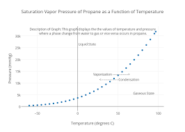 Saturation Vapor Pressure Of Propane As A Function Of