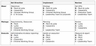 Raci Chart Template Google Search A Board Lean Six