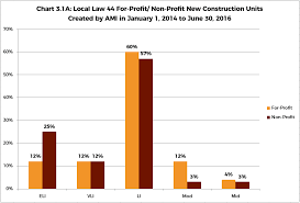 the for profitization of affordable housing development and