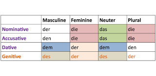 The easiest way to play is to divide your group into pairs or teams of three or more players. German Definite Articles Exam Quiz Proprofs Quiz