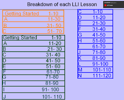 Breakdown Of Each Lli Lesson Spring Branch I S D Leveled