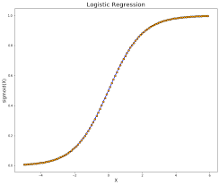 Logistic Regression Explained Logistic Regression Explained By Z Ai Towards Data Science